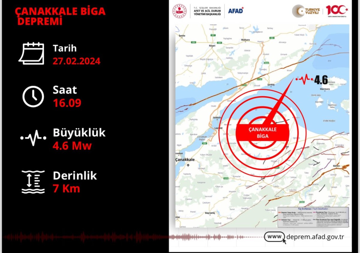 Çanakkale Biga’da  4.6 büyüklüğünde deprem